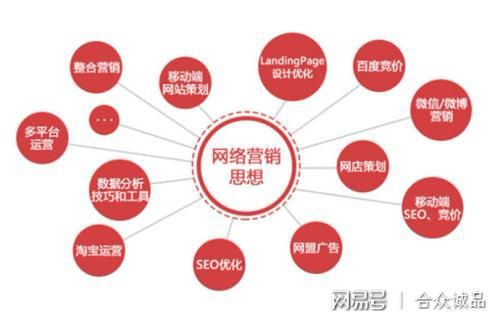 合眾誠品淺談 互聯(lián)網(wǎng)營銷推廣精準(zhǔn)引流渠道與銷售策略